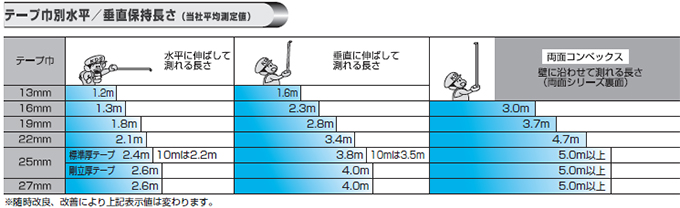 テープ巾別水平／垂直保持長さ（当社平均測定値）