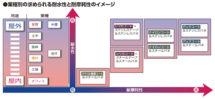 業種別表